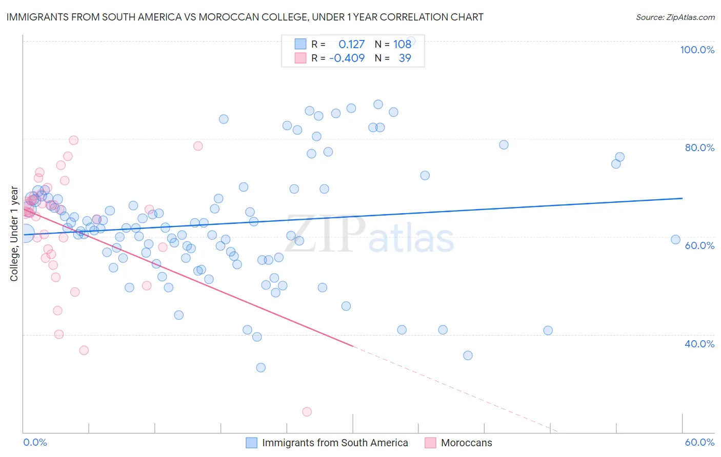Immigrants from South America vs Moroccan College, Under 1 year