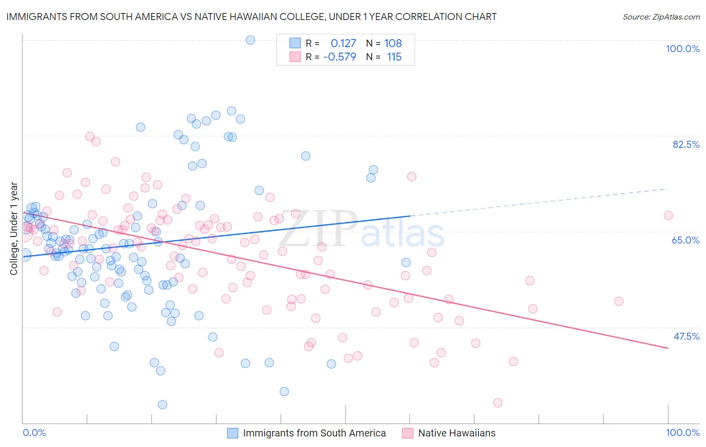 Immigrants from South America vs Native Hawaiian College, Under 1 year