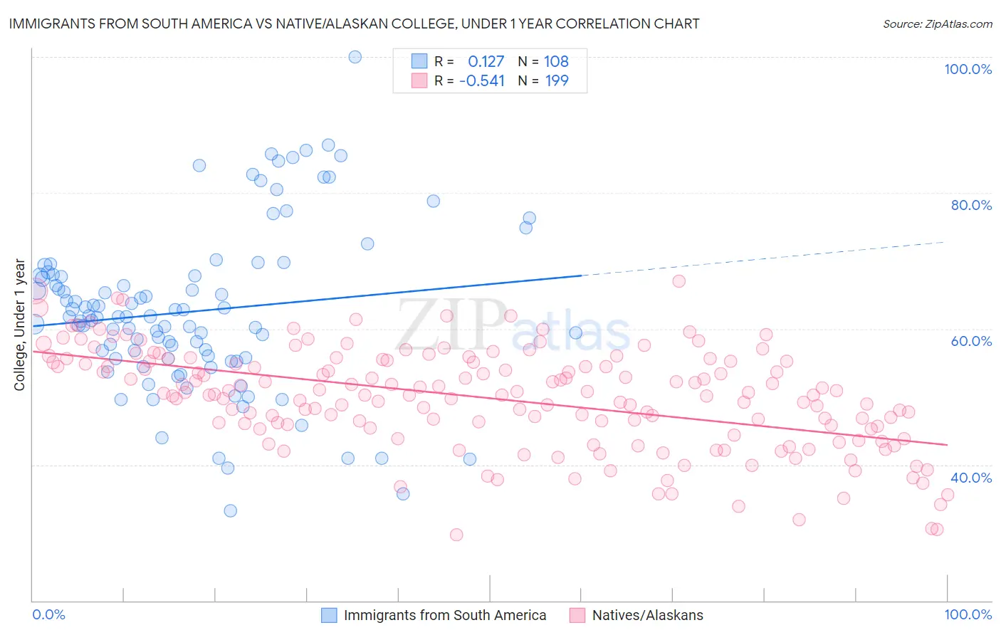 Immigrants from South America vs Native/Alaskan College, Under 1 year