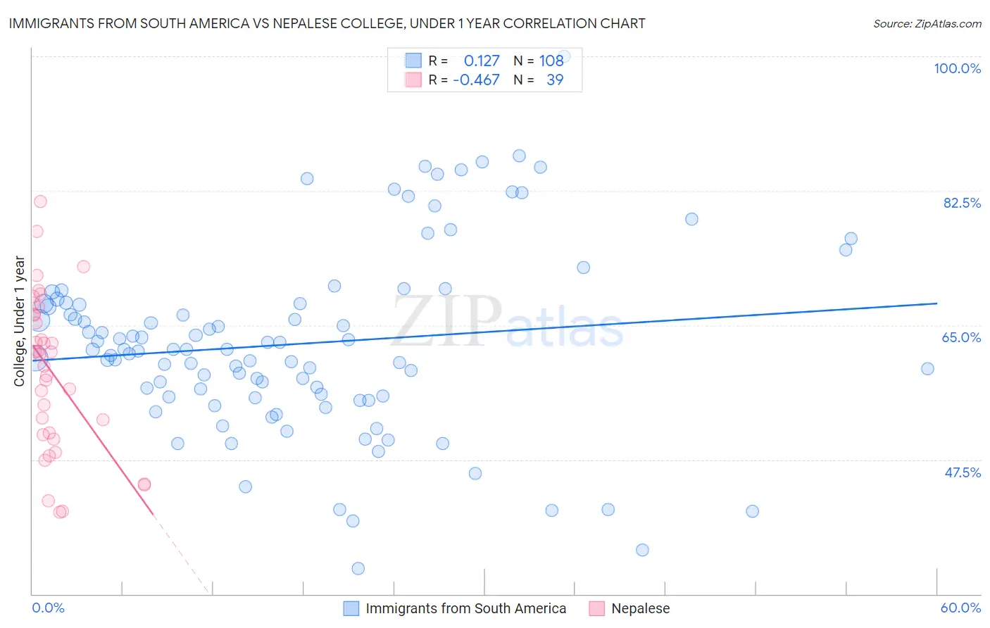 Immigrants from South America vs Nepalese College, Under 1 year