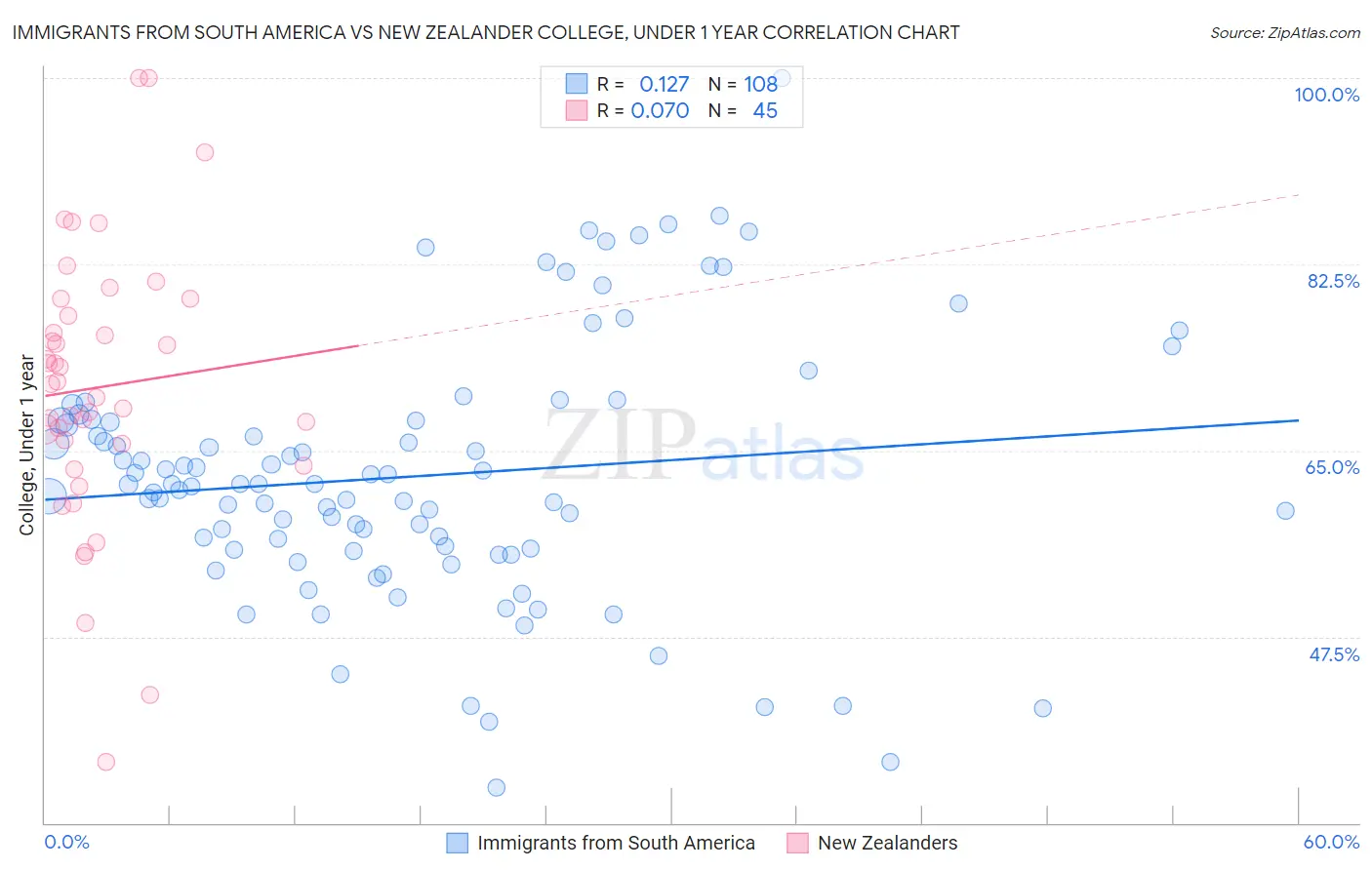Immigrants from South America vs New Zealander College, Under 1 year