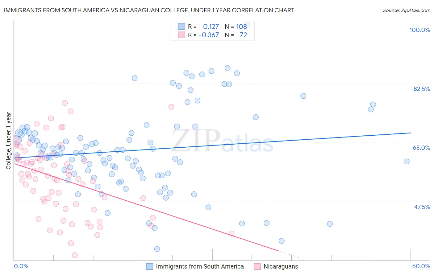 Immigrants from South America vs Nicaraguan College, Under 1 year