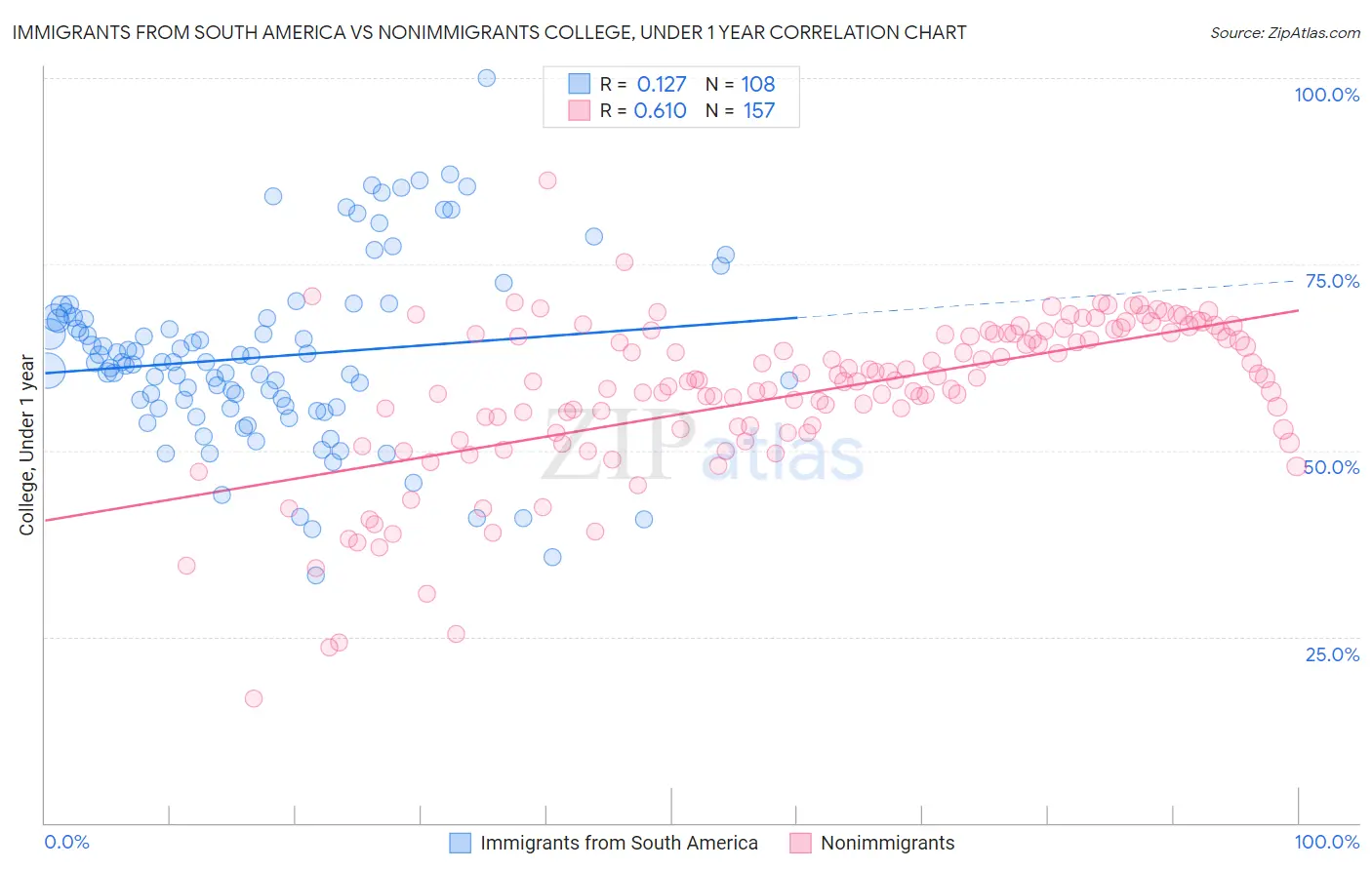 Immigrants from South America vs Nonimmigrants College, Under 1 year