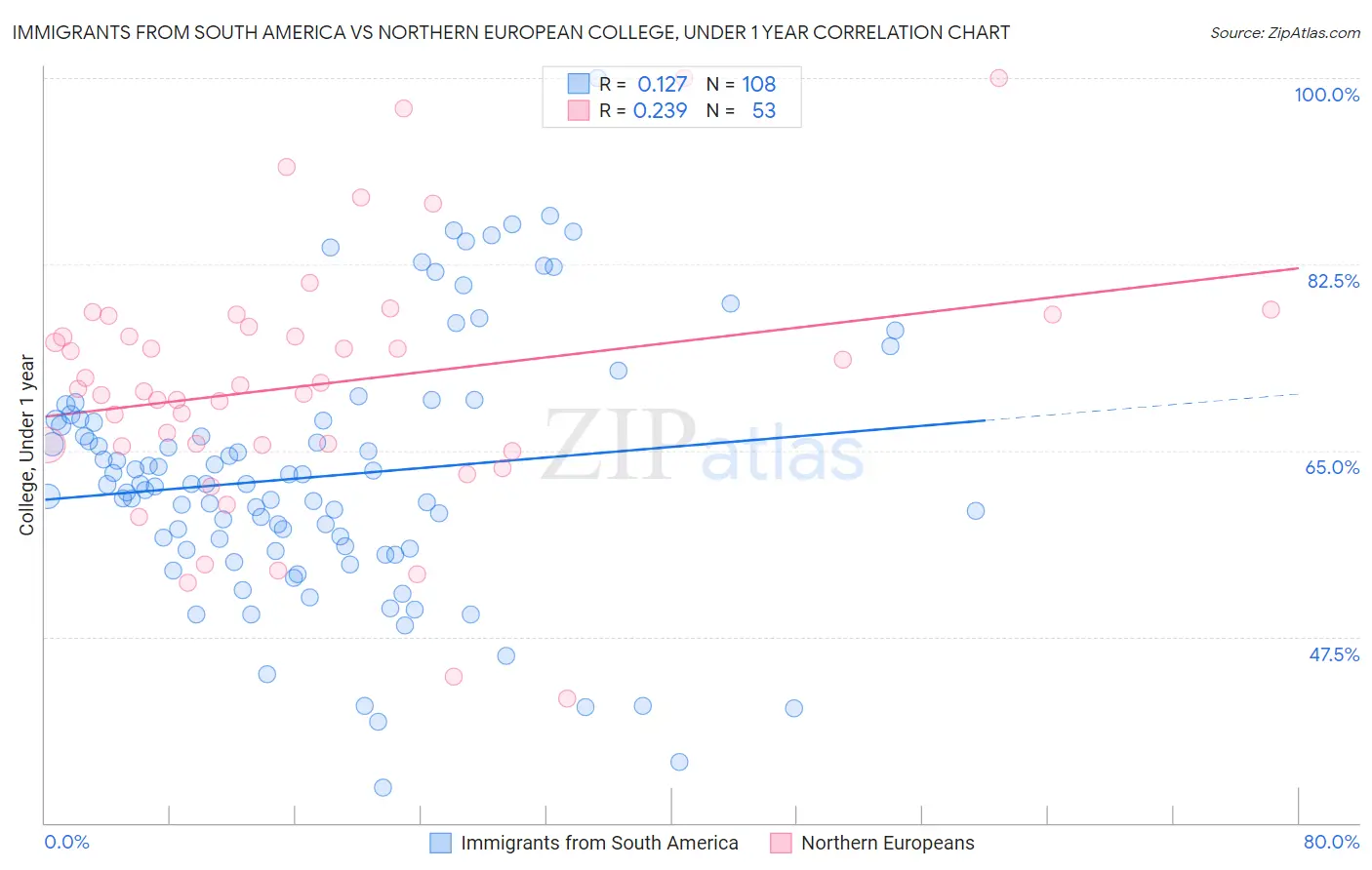 Immigrants from South America vs Northern European College, Under 1 year