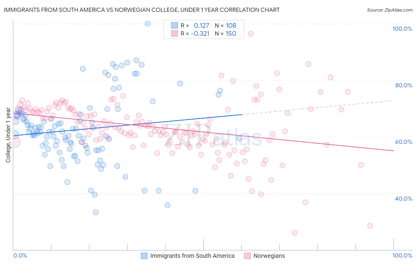 Immigrants from South America vs Norwegian College, Under 1 year