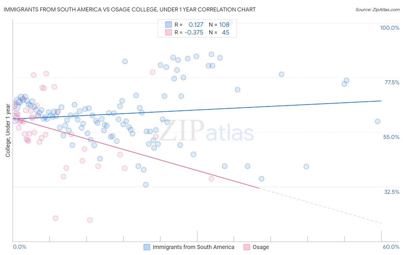 Immigrants from South America vs Osage College, Under 1 year