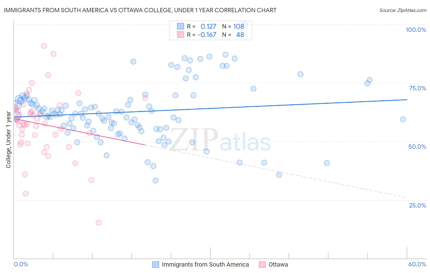 Immigrants from South America vs Ottawa College, Under 1 year