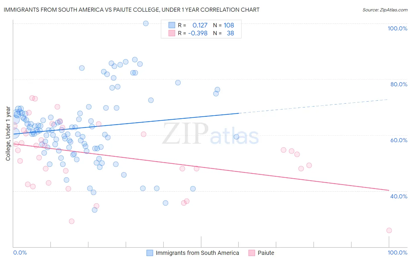 Immigrants from South America vs Paiute College, Under 1 year