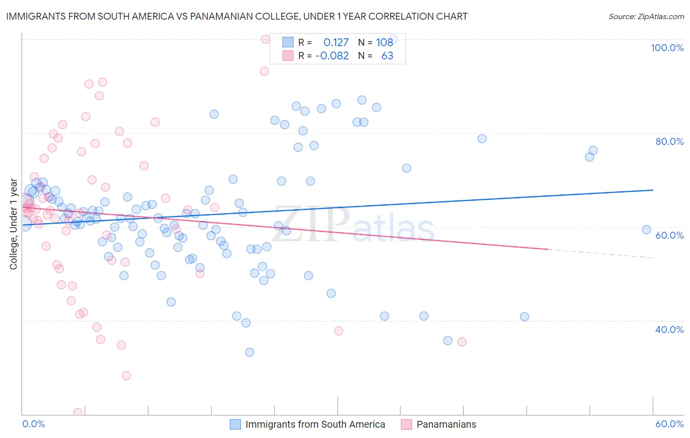 Immigrants from South America vs Panamanian College, Under 1 year