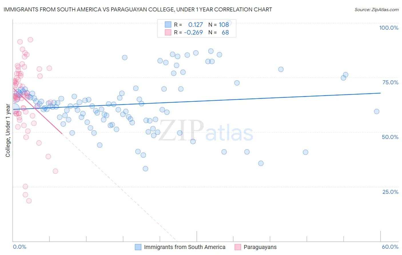 Immigrants from South America vs Paraguayan College, Under 1 year