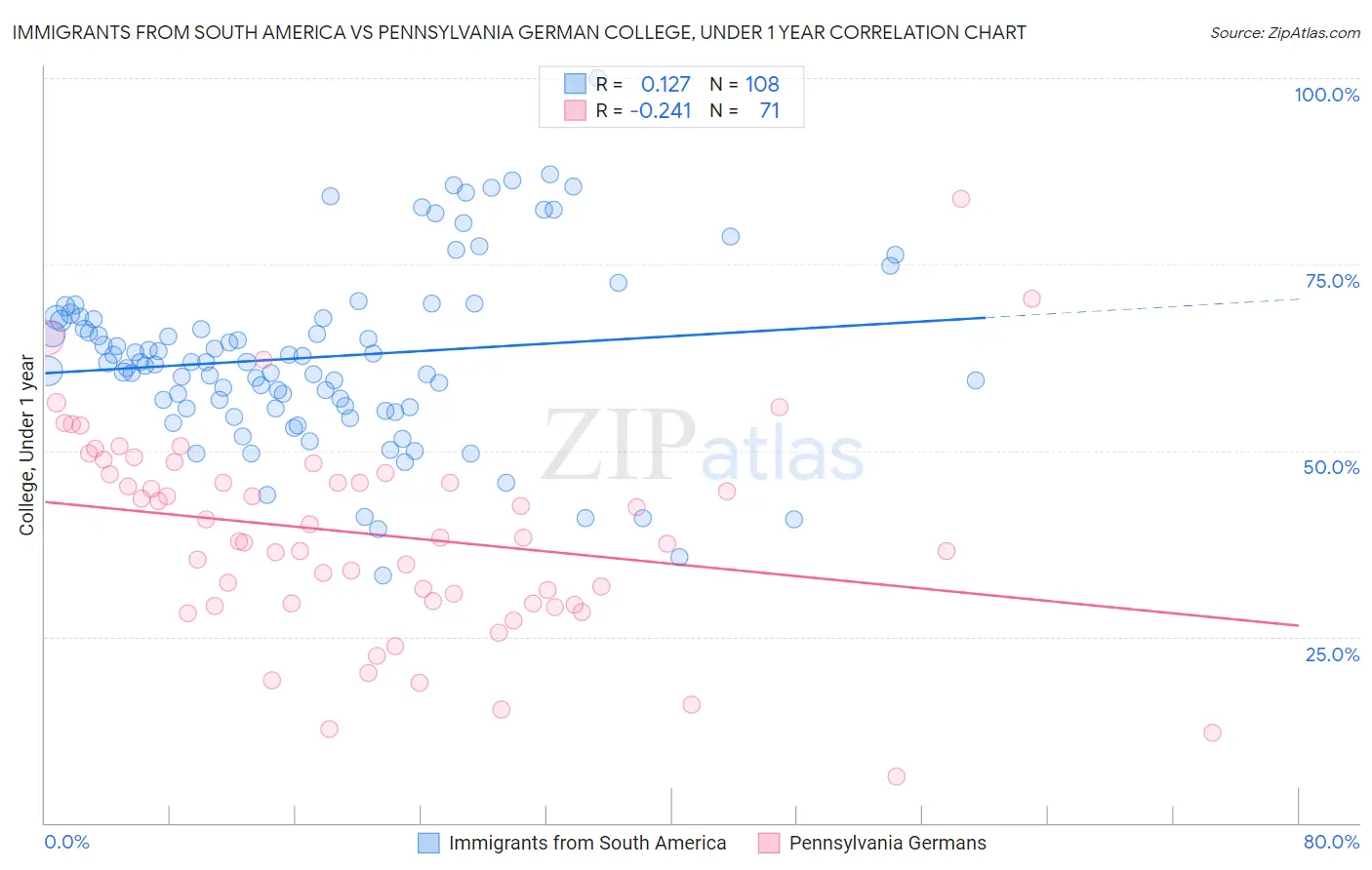 Immigrants from South America vs Pennsylvania German College, Under 1 year