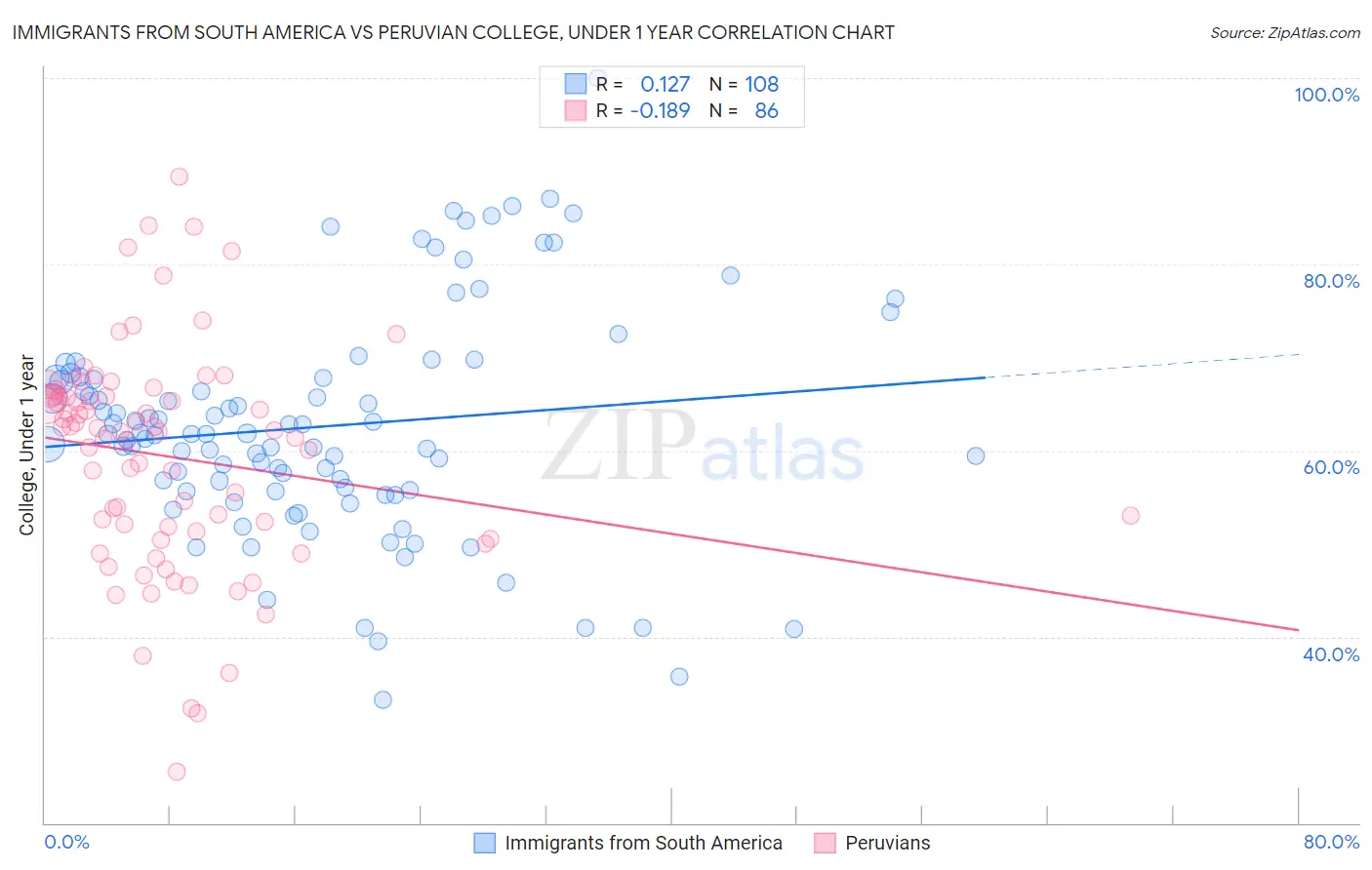 Immigrants from South America vs Peruvian College, Under 1 year