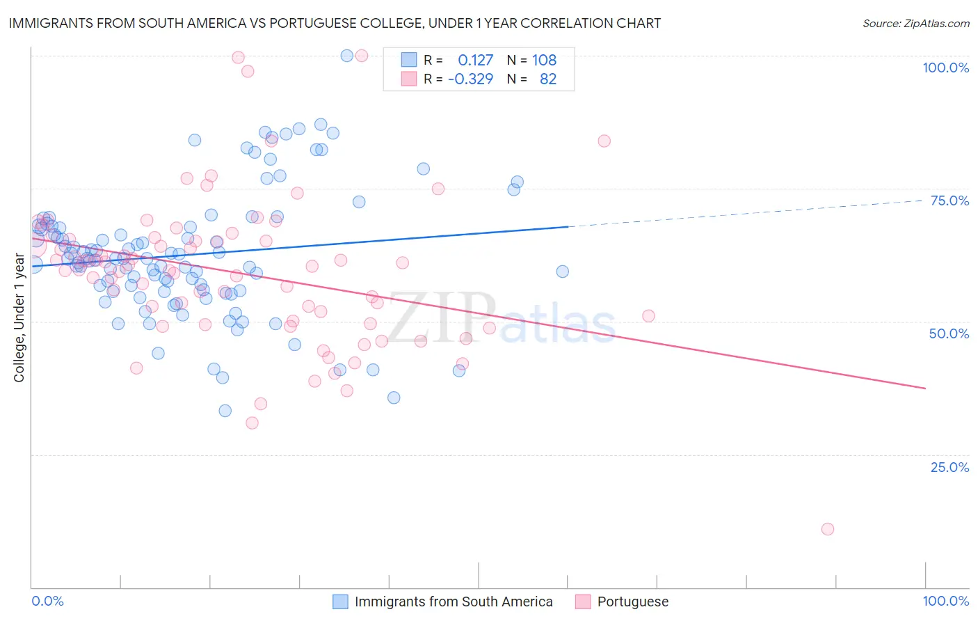 Immigrants from South America vs Portuguese College, Under 1 year