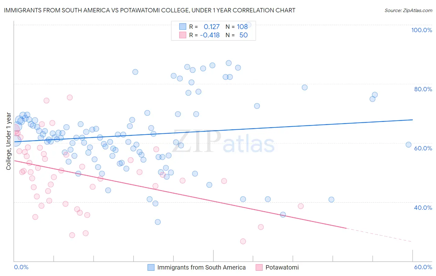 Immigrants from South America vs Potawatomi College, Under 1 year