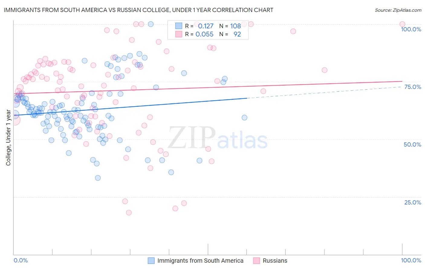 Immigrants from South America vs Russian College, Under 1 year