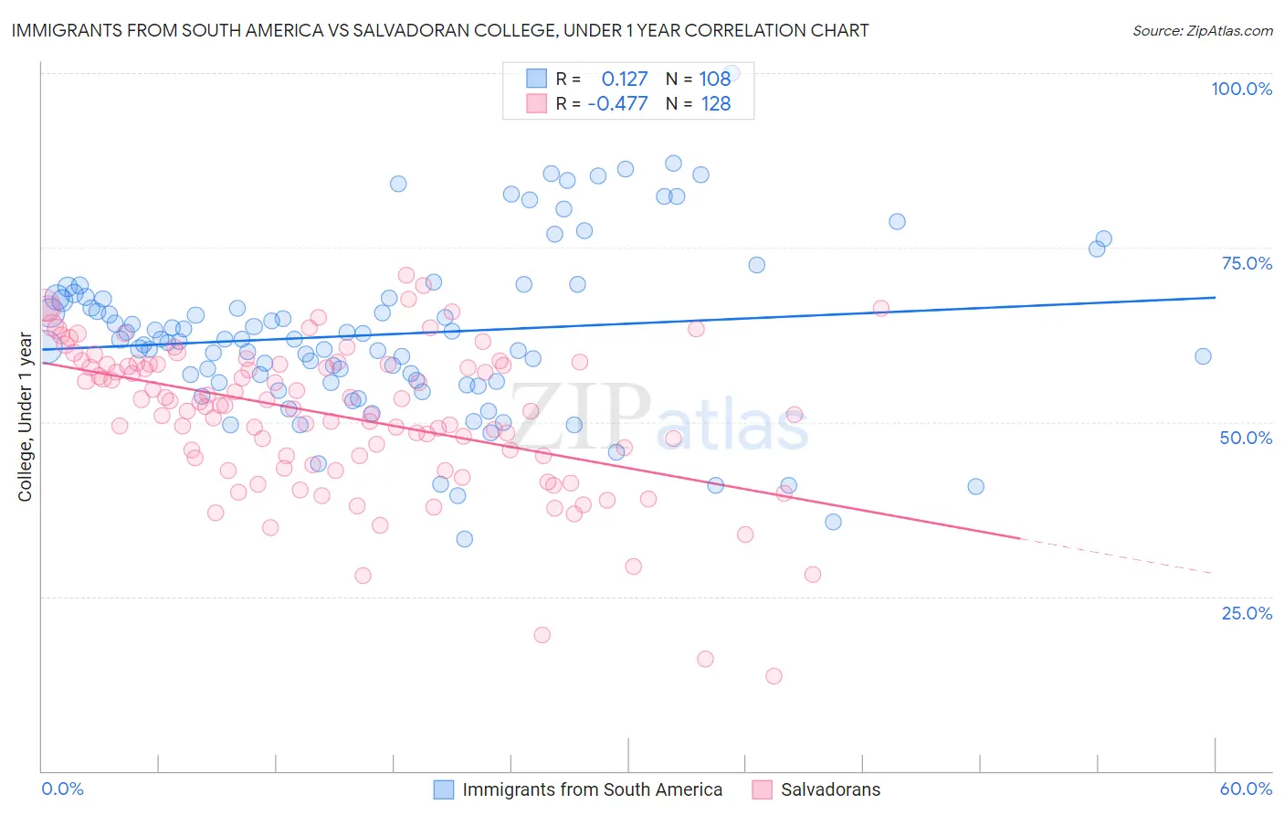 Immigrants from South America vs Salvadoran College, Under 1 year