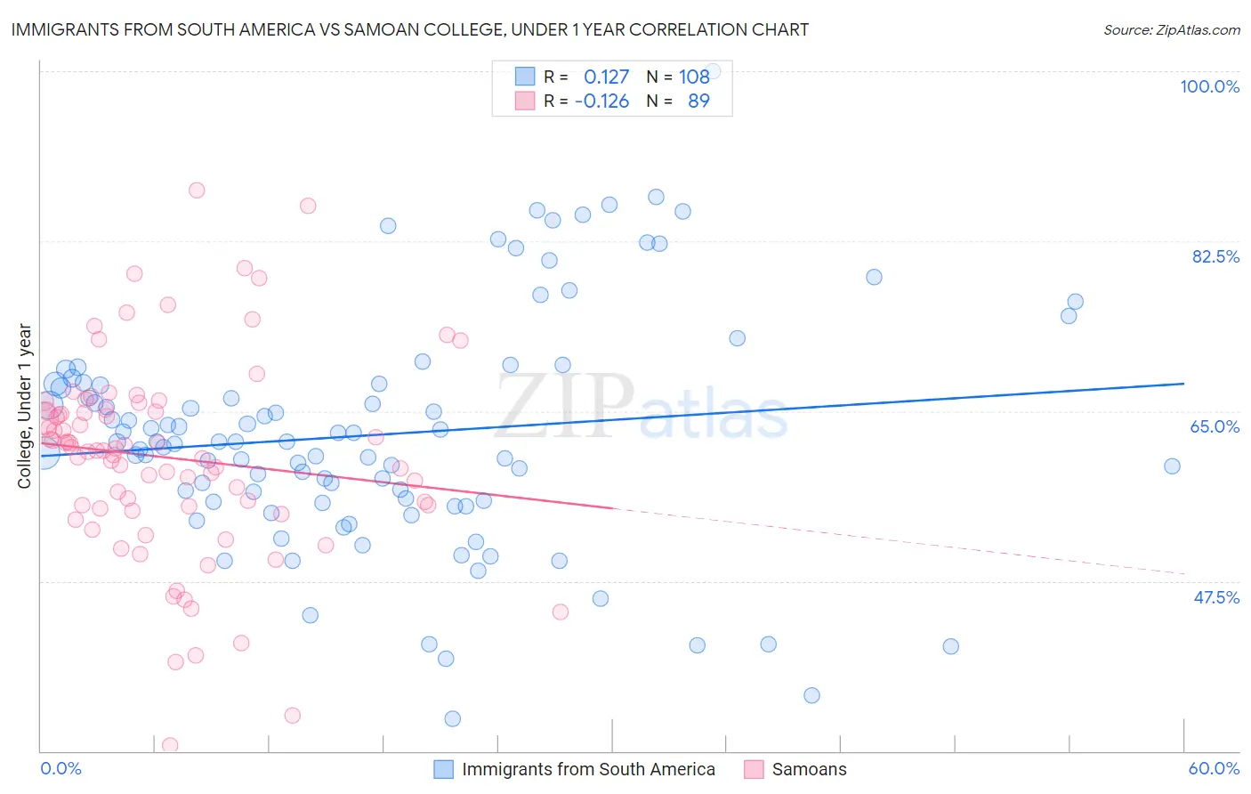 Immigrants from South America vs Samoan College, Under 1 year