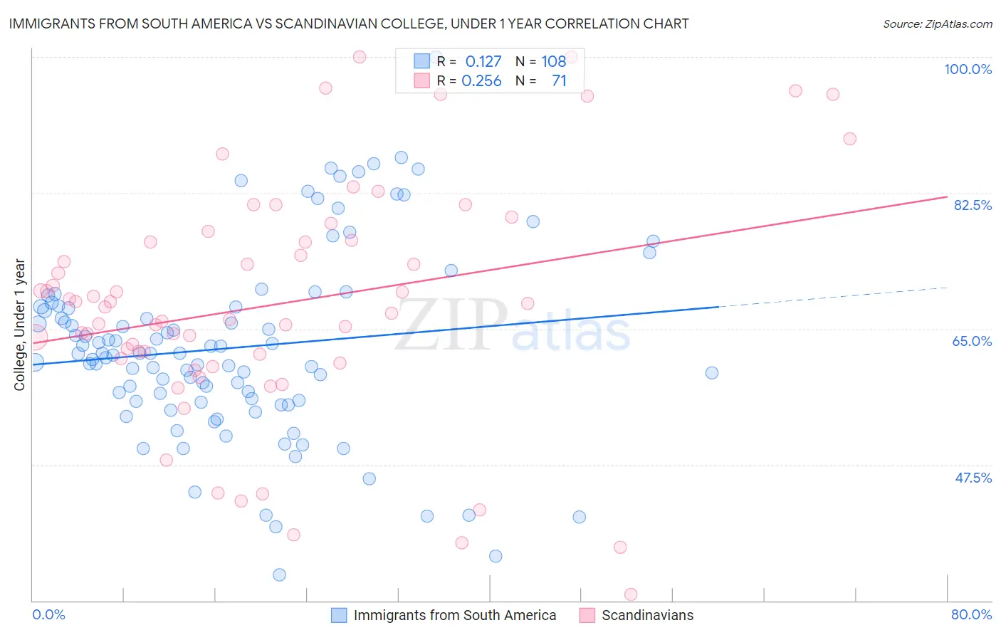 Immigrants from South America vs Scandinavian College, Under 1 year
