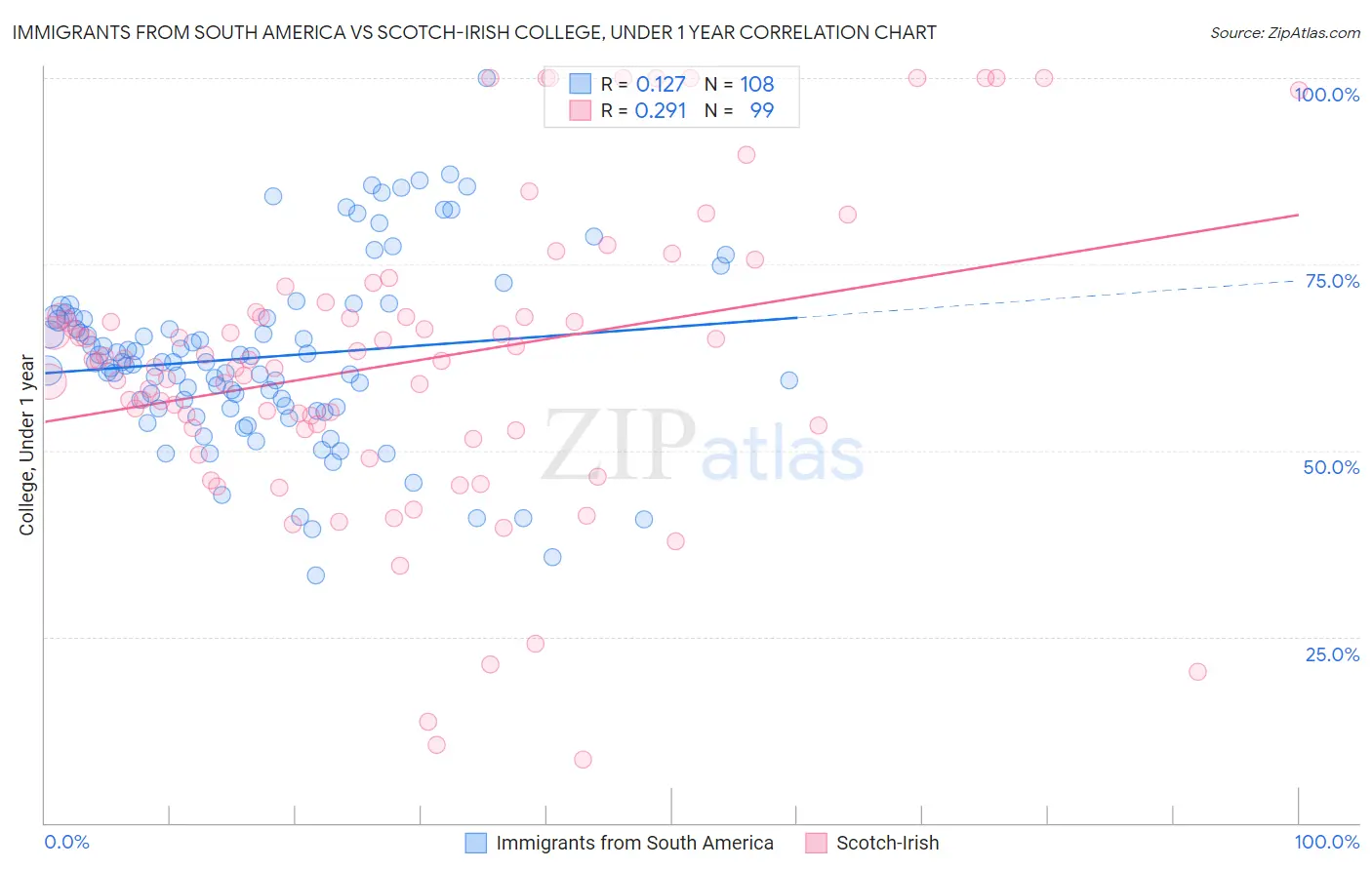 Immigrants from South America vs Scotch-Irish College, Under 1 year