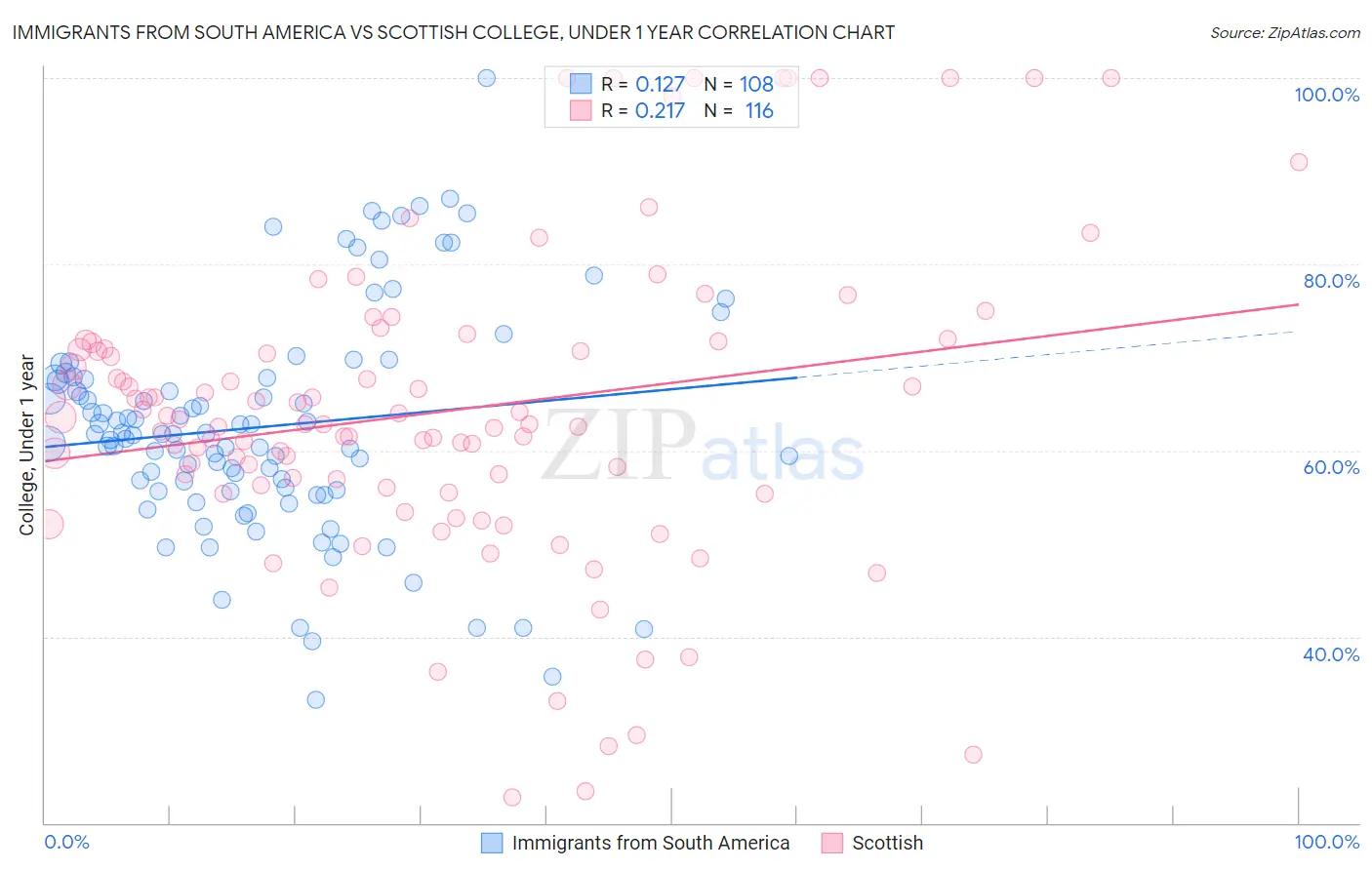 Immigrants from South America vs Scottish College, Under 1 year