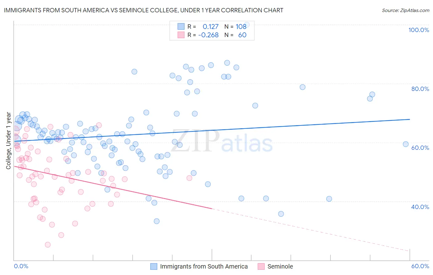 Immigrants from South America vs Seminole College, Under 1 year