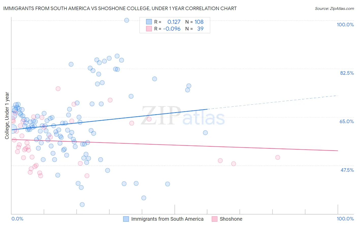 Immigrants from South America vs Shoshone College, Under 1 year