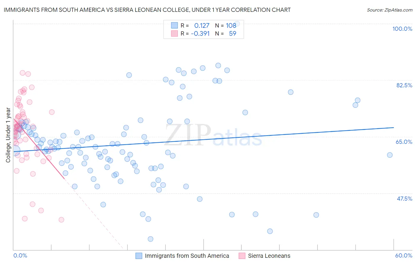 Immigrants from South America vs Sierra Leonean College, Under 1 year