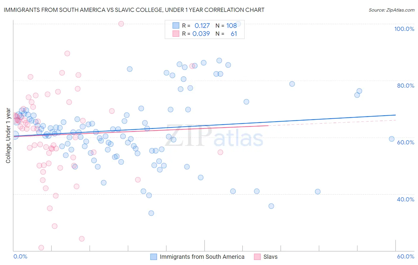 Immigrants from South America vs Slavic College, Under 1 year