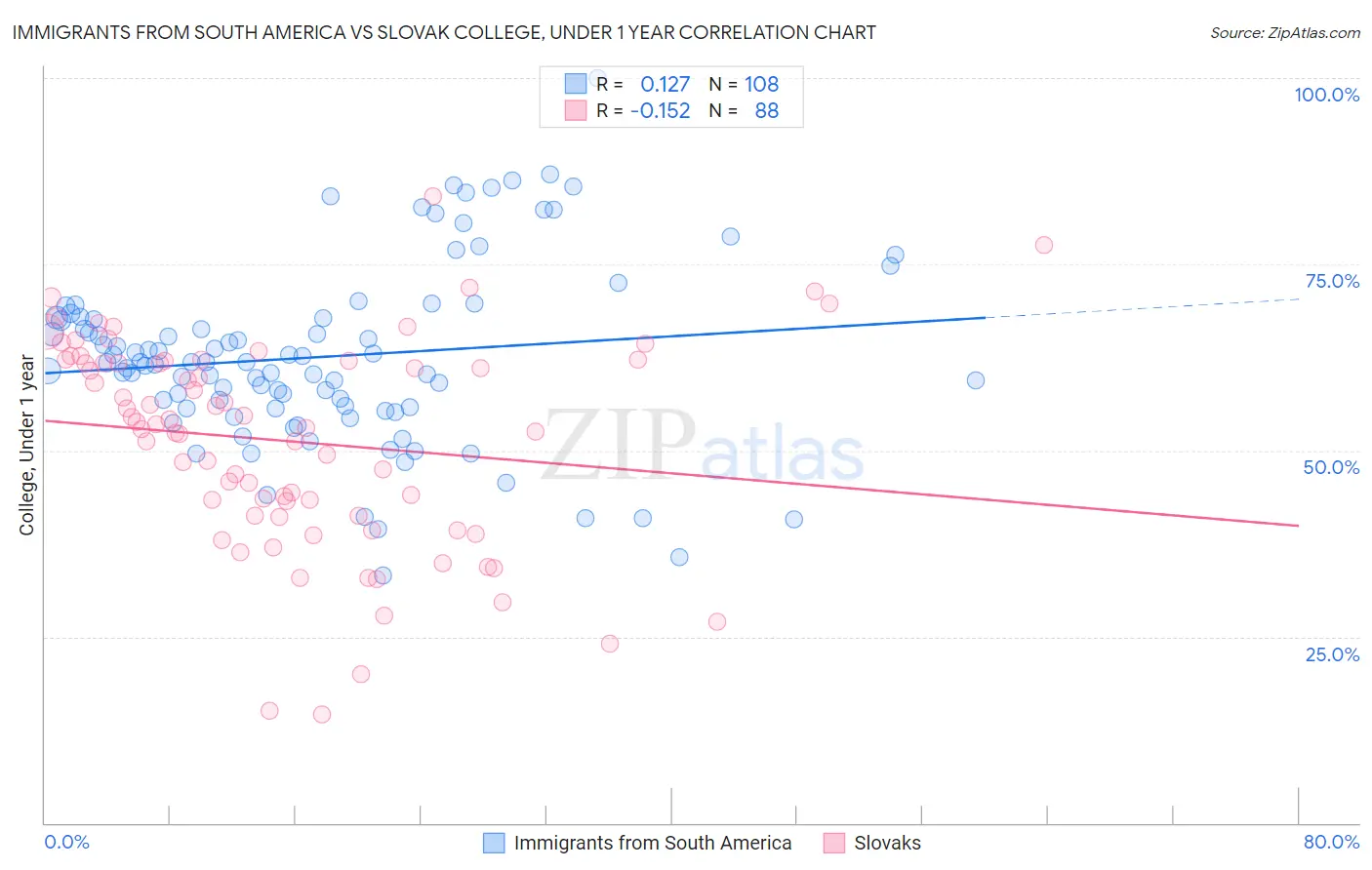 Immigrants from South America vs Slovak College, Under 1 year