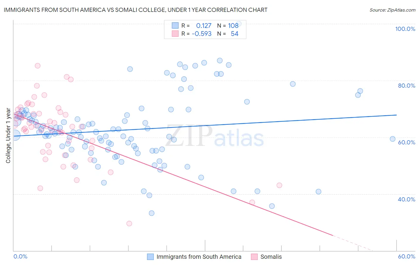 Immigrants from South America vs Somali College, Under 1 year