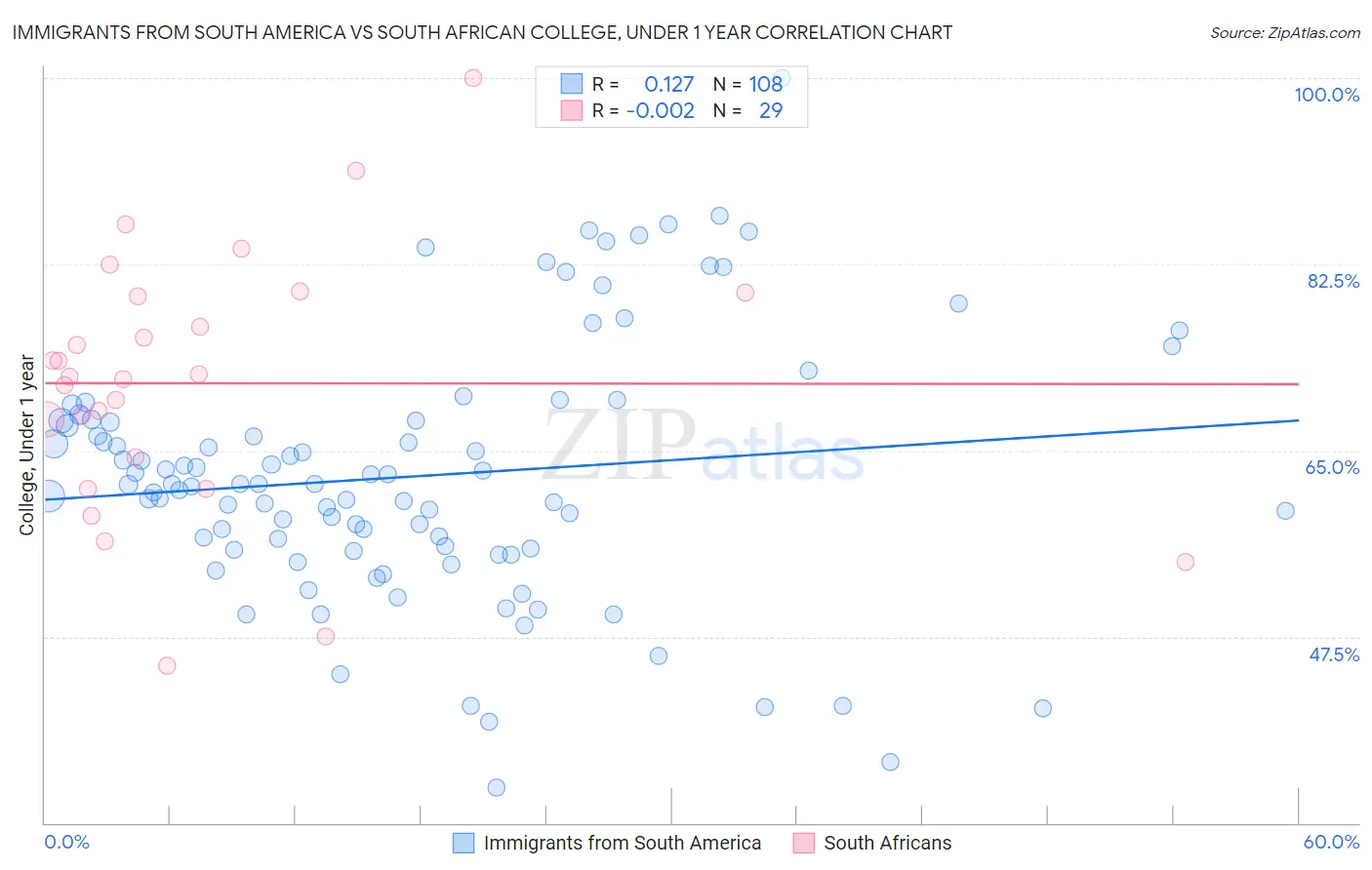 Immigrants from South America vs South African College, Under 1 year
