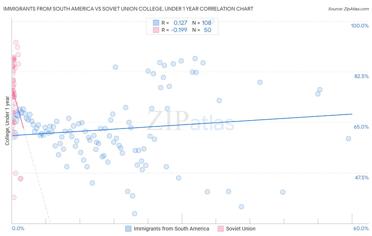 Immigrants from South America vs Soviet Union College, Under 1 year