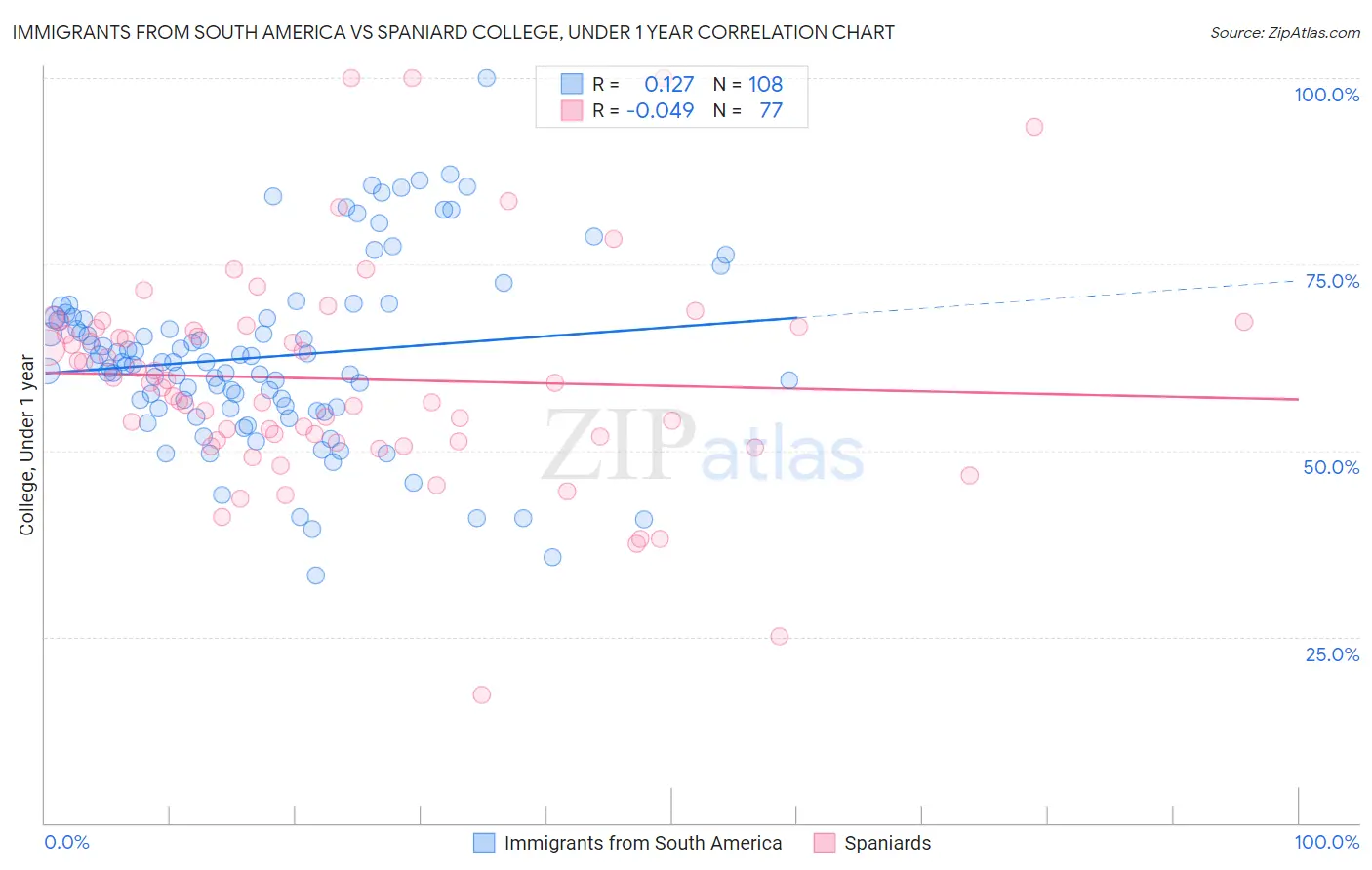 Immigrants from South America vs Spaniard College, Under 1 year