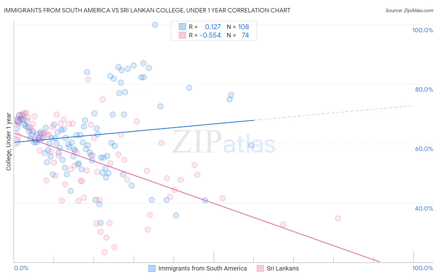 Immigrants from South America vs Sri Lankan College, Under 1 year