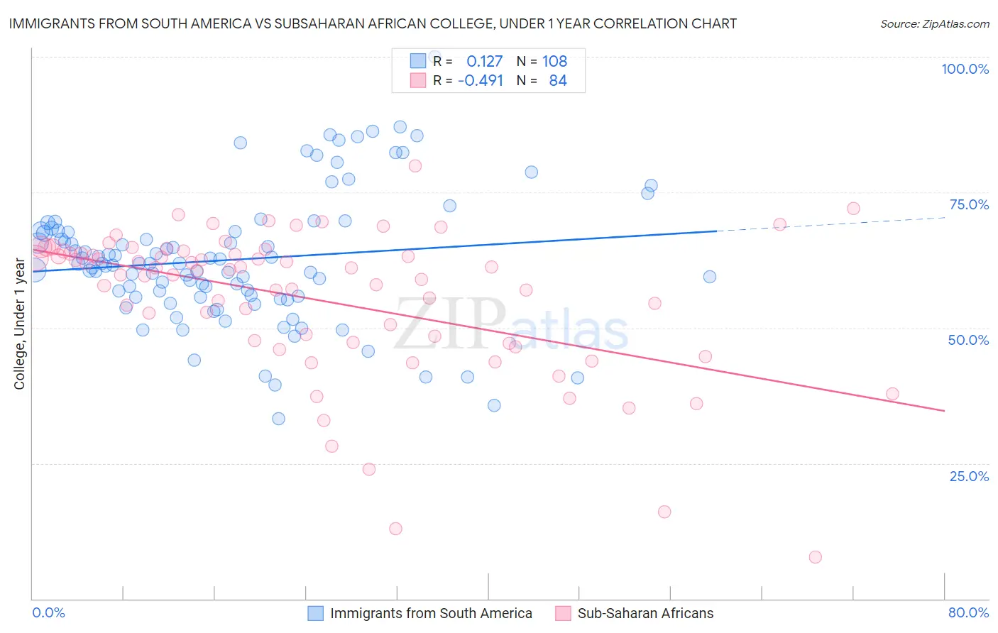 Immigrants from South America vs Subsaharan African College, Under 1 year