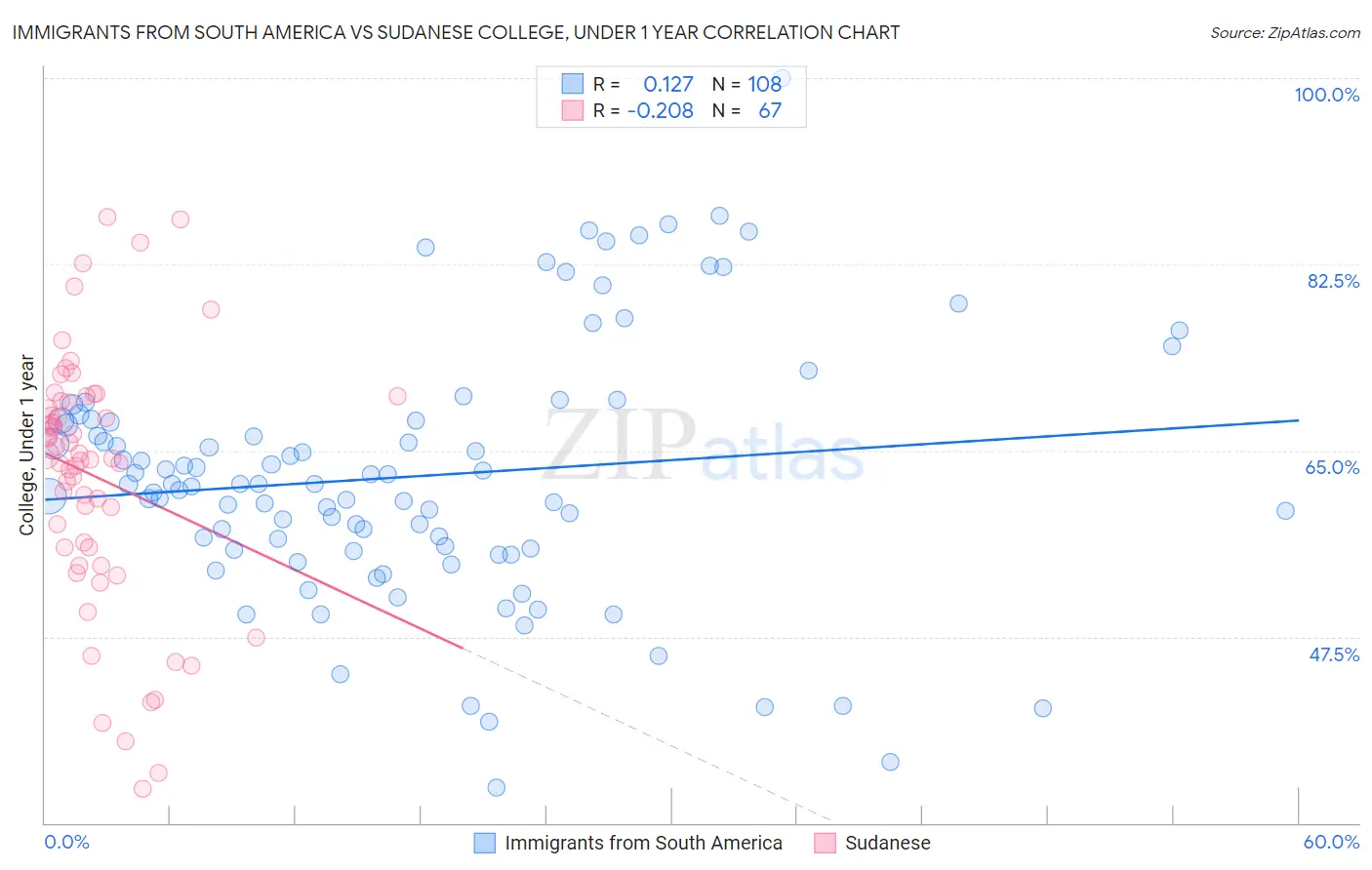 Immigrants from South America vs Sudanese College, Under 1 year