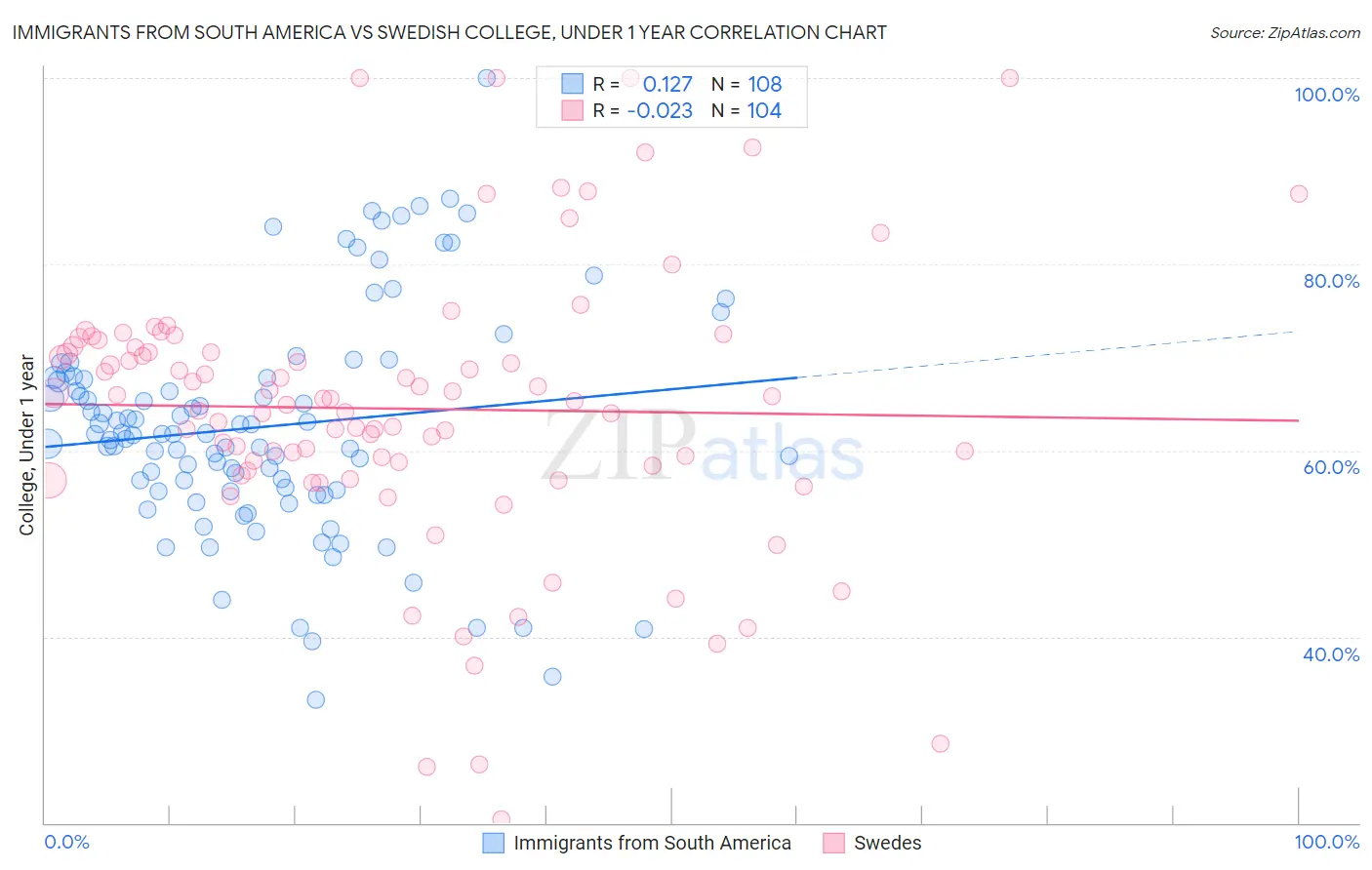 Immigrants from South America vs Swedish College, Under 1 year