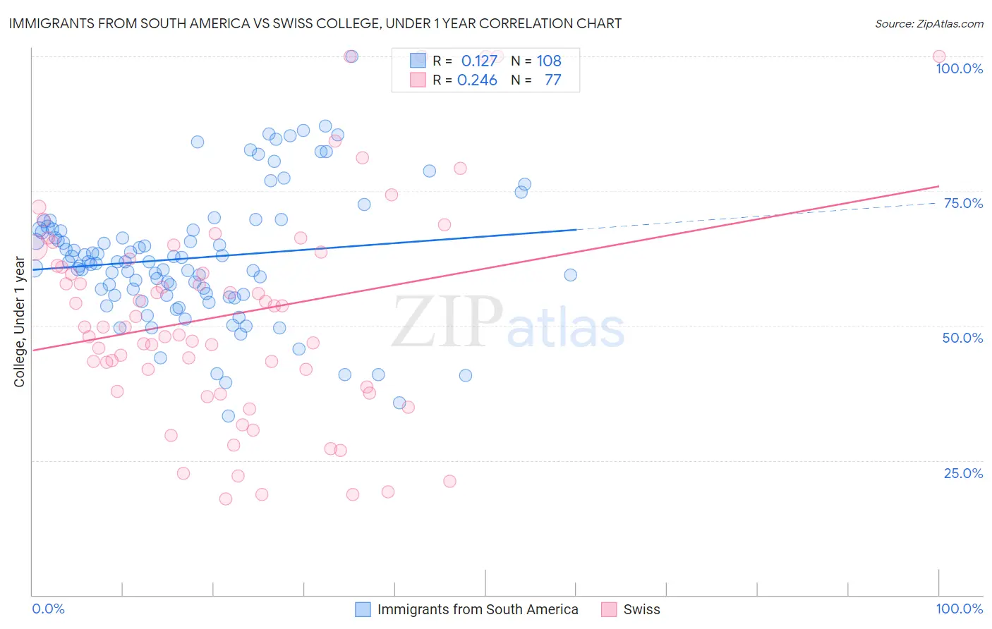 Immigrants from South America vs Swiss College, Under 1 year