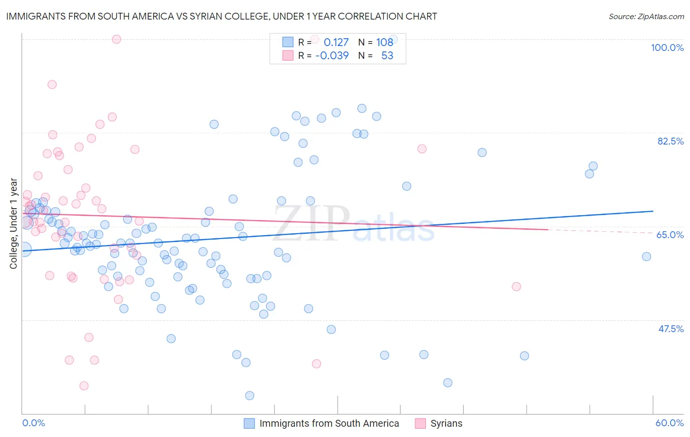 Immigrants from South America vs Syrian College, Under 1 year