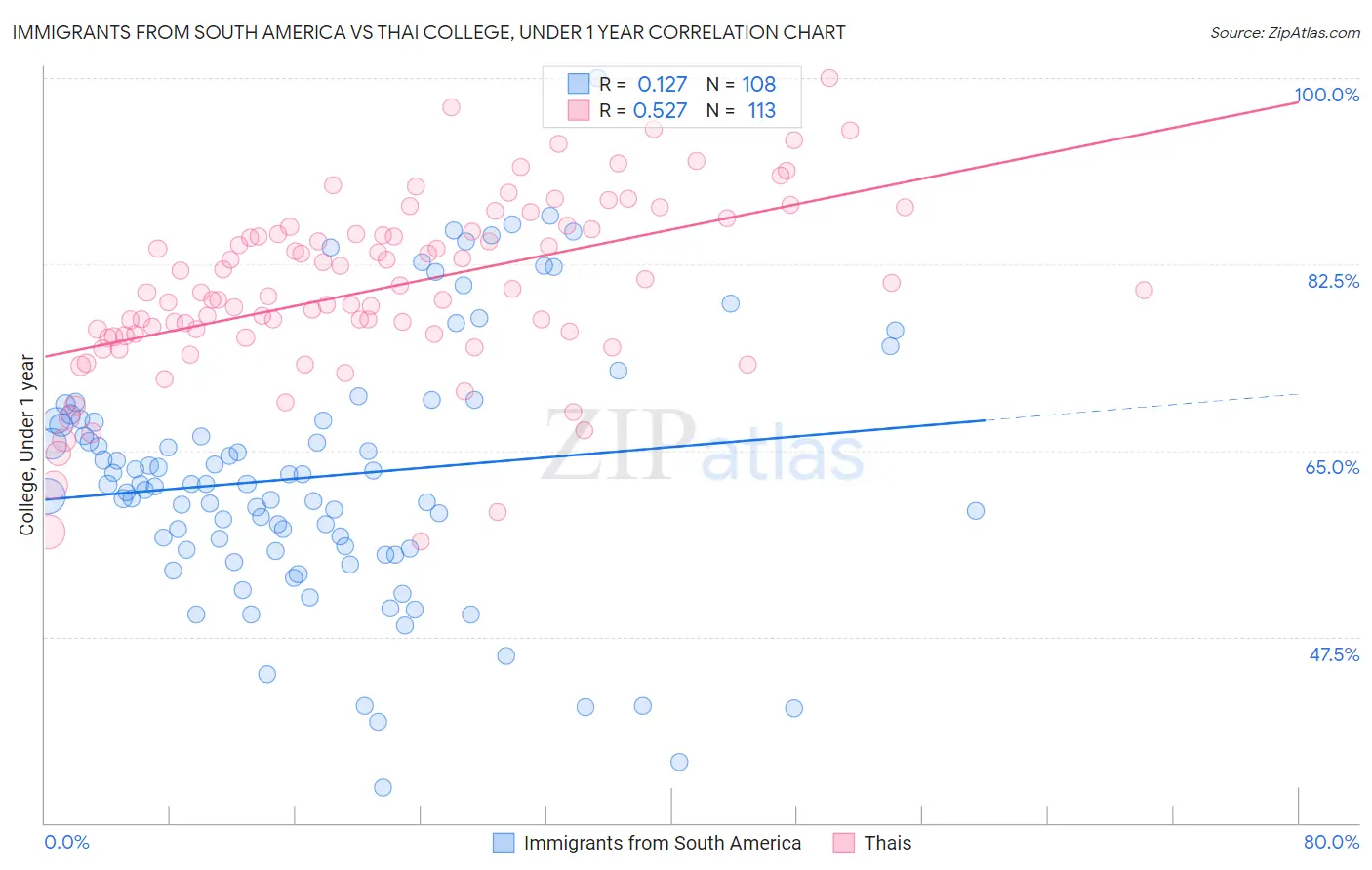 Immigrants from South America vs Thai College, Under 1 year