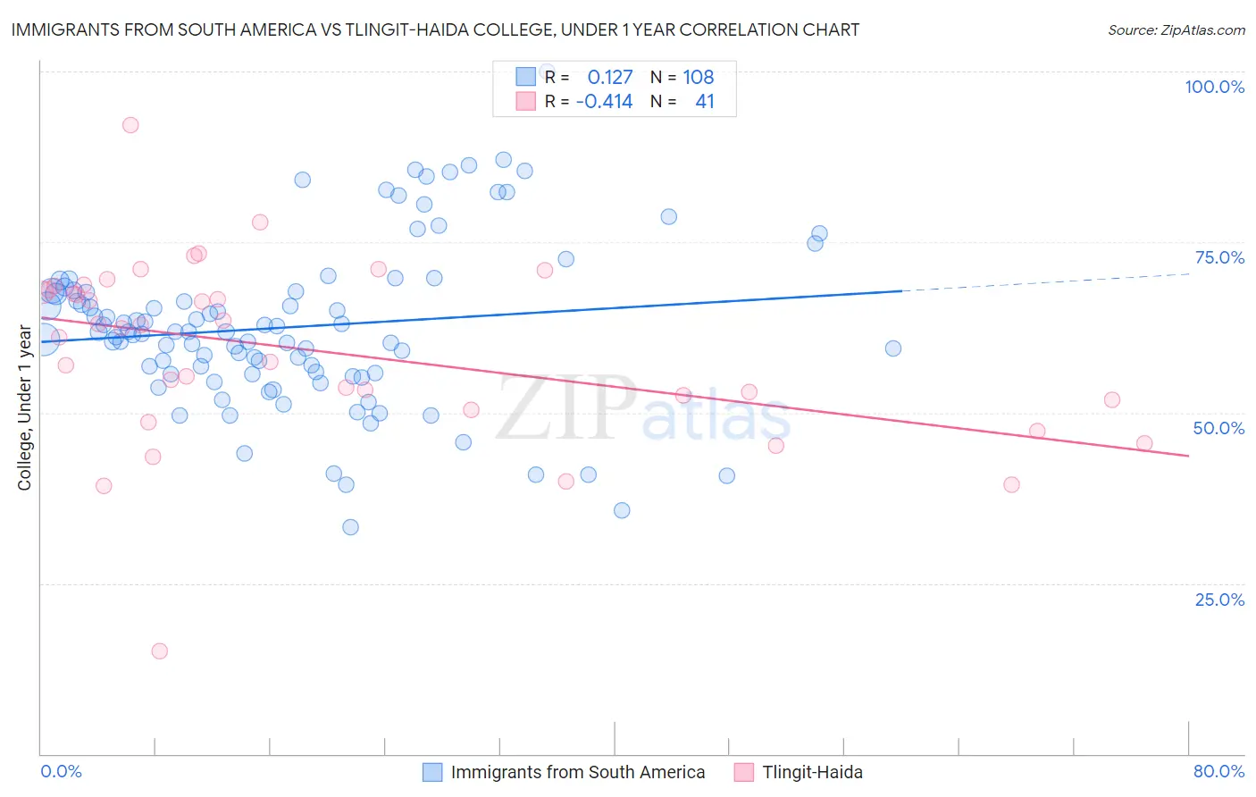 Immigrants from South America vs Tlingit-Haida College, Under 1 year