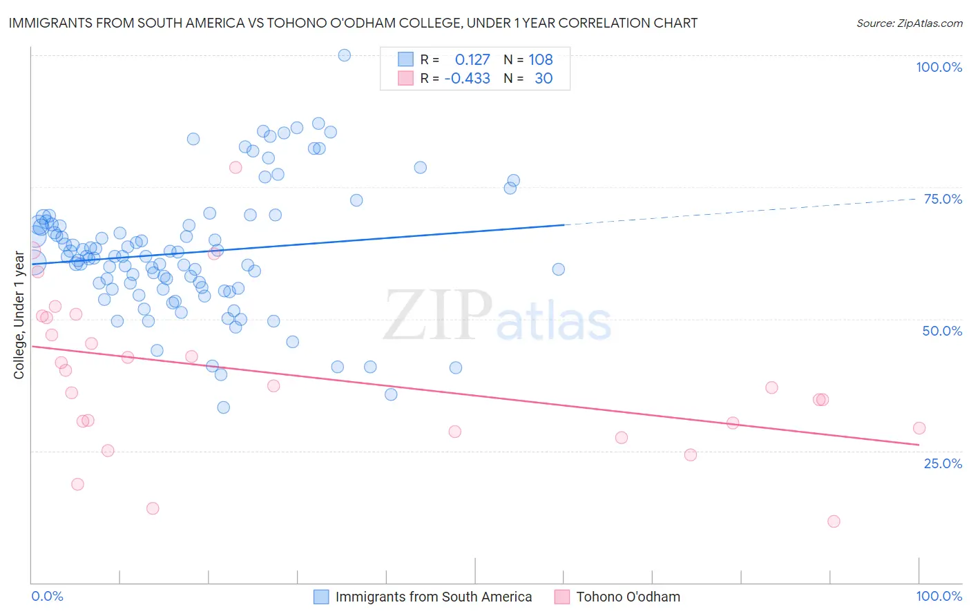 Immigrants from South America vs Tohono O'odham College, Under 1 year
