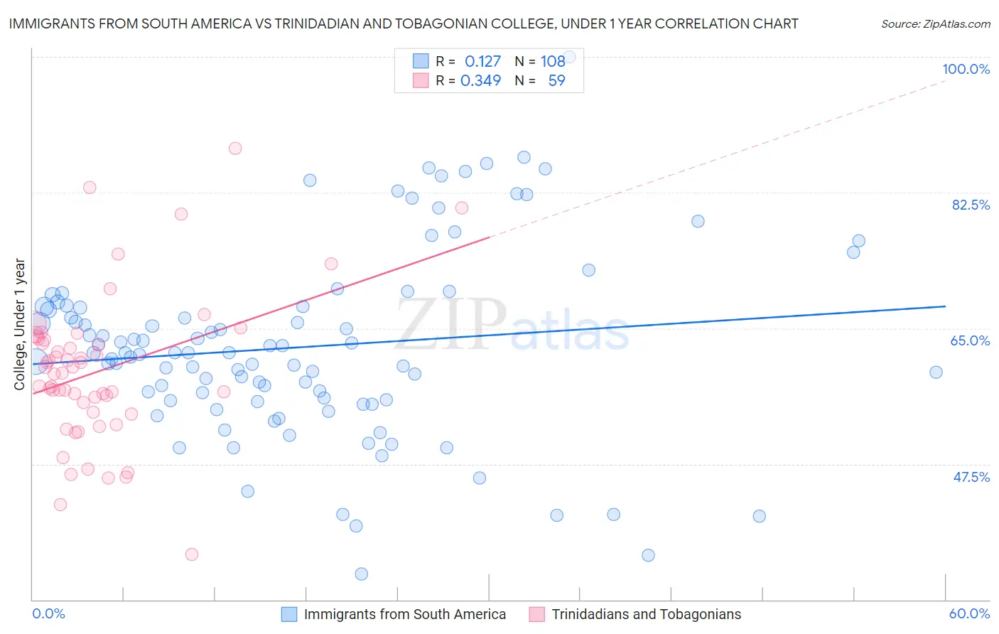 Immigrants from South America vs Trinidadian and Tobagonian College, Under 1 year