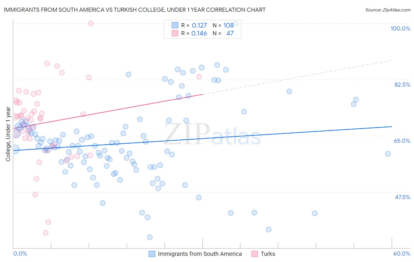 Immigrants from South America vs Turkish College, Under 1 year