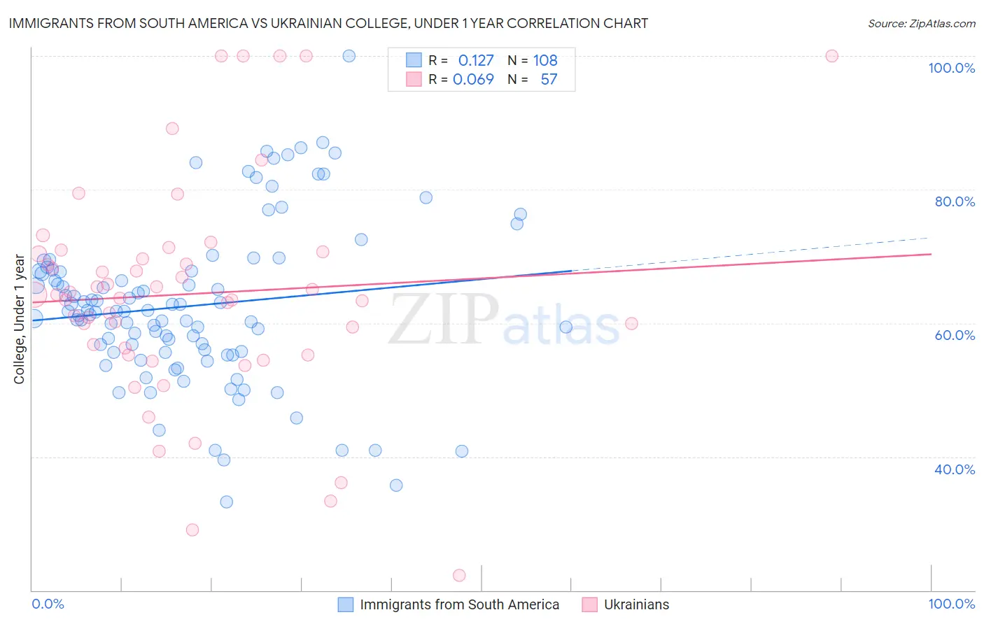 Immigrants from South America vs Ukrainian College, Under 1 year