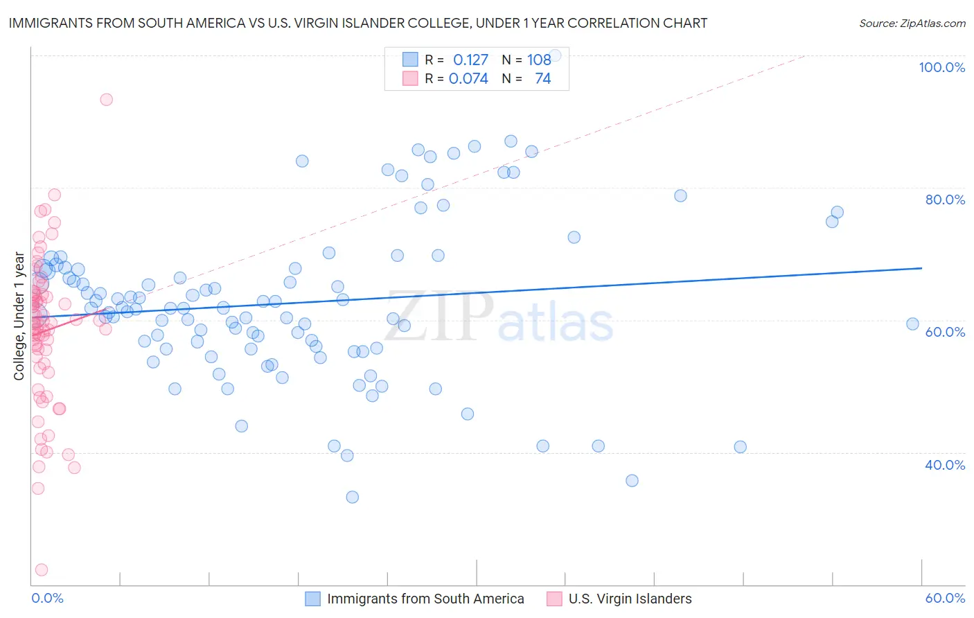 Immigrants from South America vs U.S. Virgin Islander College, Under 1 year