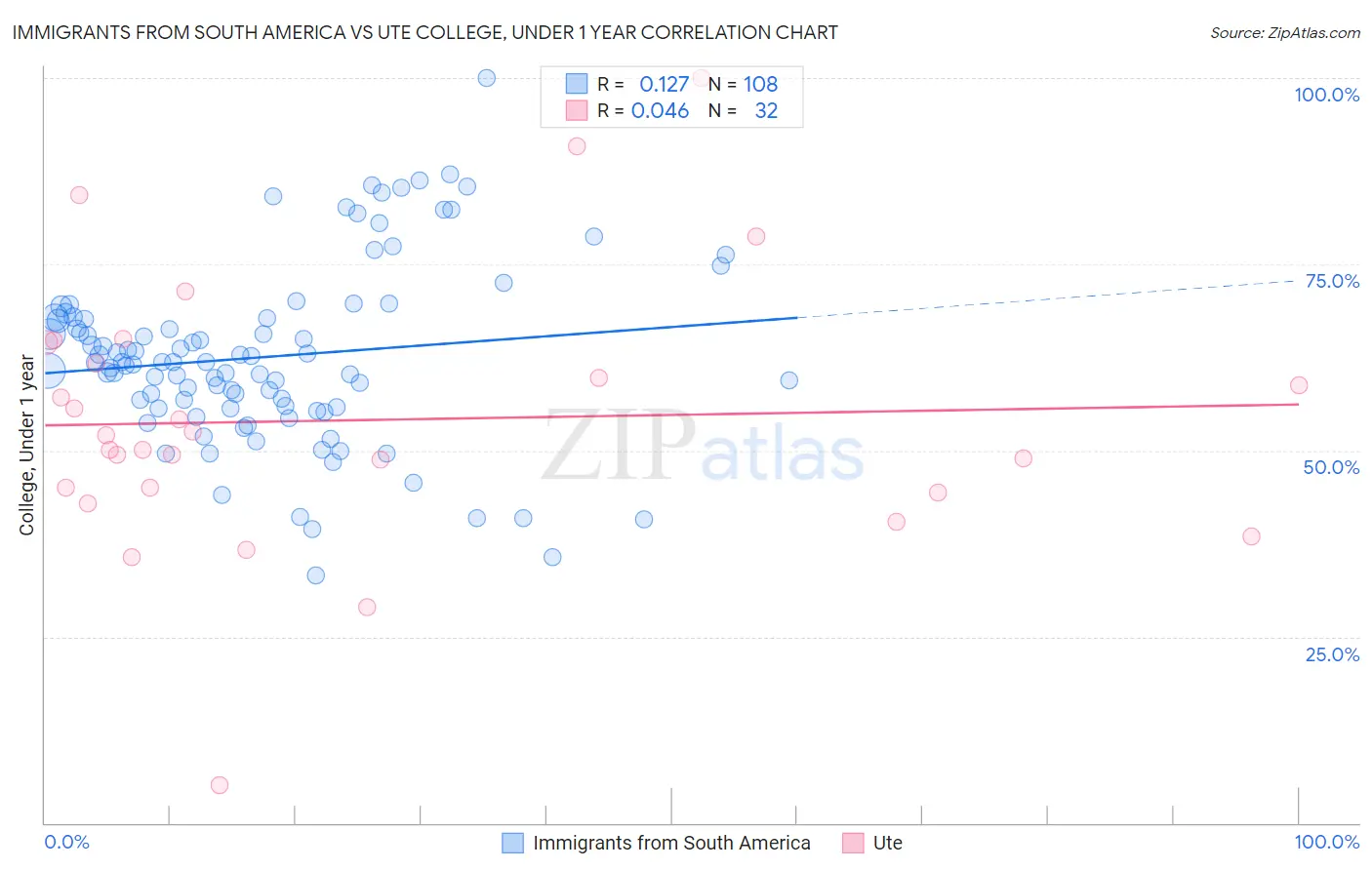 Immigrants from South America vs Ute College, Under 1 year