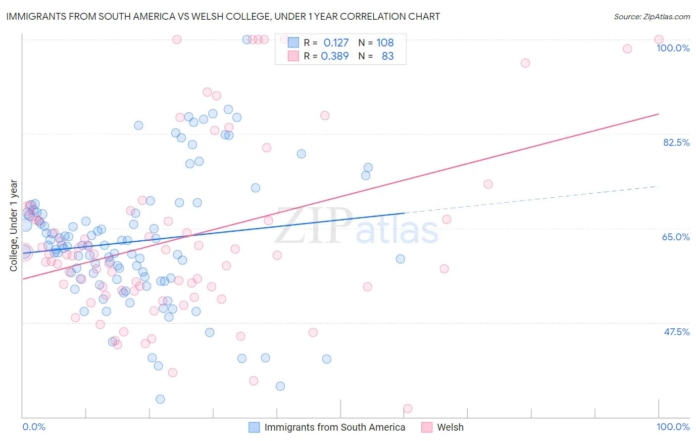 Immigrants from South America vs Welsh College, Under 1 year