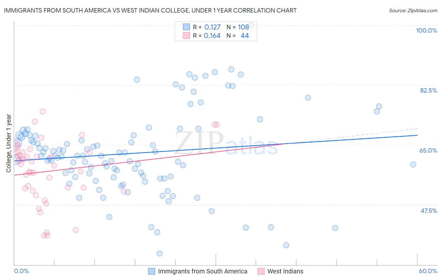 Immigrants from South America vs West Indian College, Under 1 year