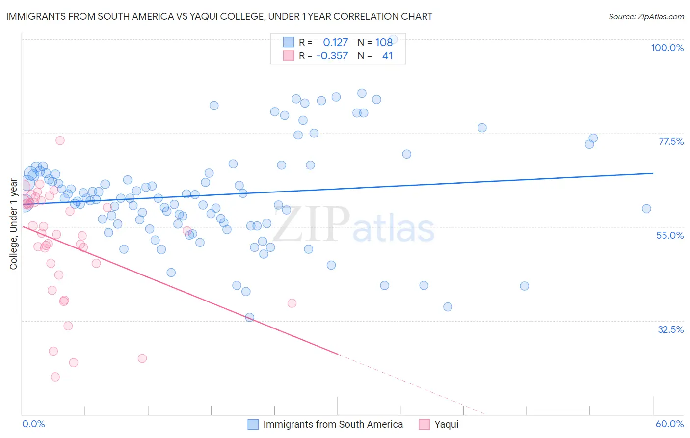 Immigrants from South America vs Yaqui College, Under 1 year